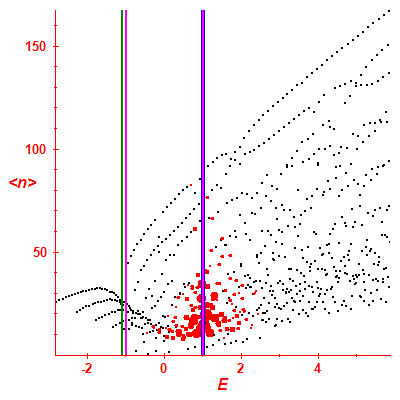 Peres lattice <N>